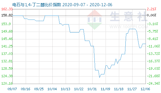 12月6日電石與1,4-丁二醇比價指數圖