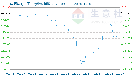 12月7日電石與1,4-丁二醇比價指數圖