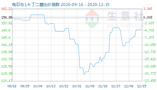 12月15日電石與1,4-丁二醇比價指數圖