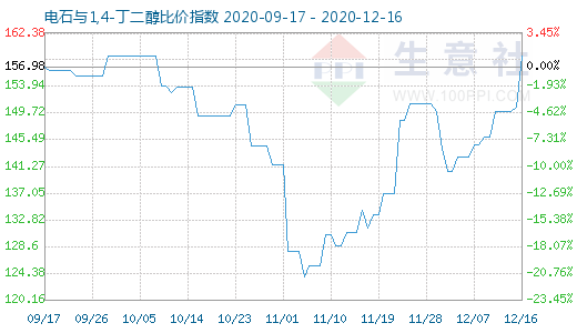 12月16日電石與1,4-丁二醇比價指數(shù)圖