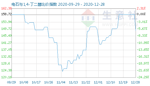 12月28日電石與1,4-丁二醇比價指數圖