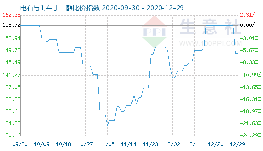 12月29日電石與1,4-丁二醇比價(jià)指數(shù)圖