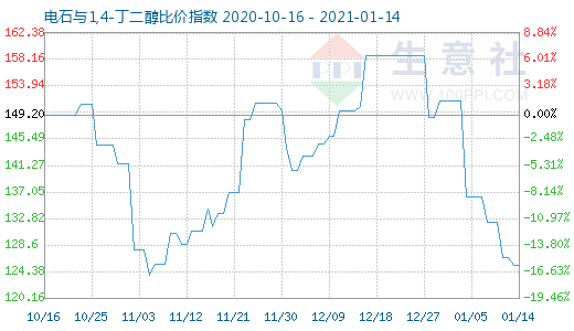 1月14日電石與1,4-丁二醇比價指數圖