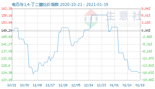 1月19日電石與1,4-丁二醇比價指數圖