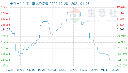 1月26日電石與1,4-丁二醇比價(jià)指數(shù)圖