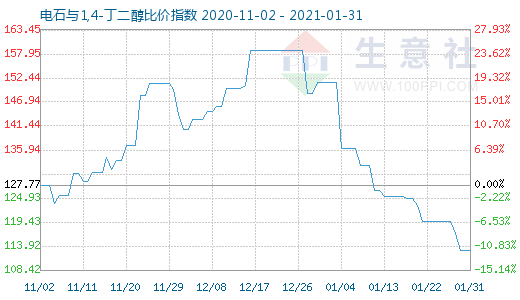 1月31日電石與1,4-丁二醇比價(jià)指數(shù)圖