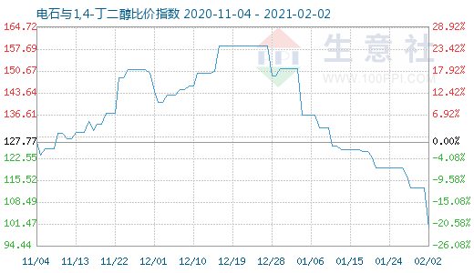 2月2日電石與1,4-丁二醇比價指數(shù)圖