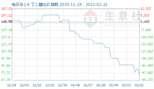 2月22日電石與1,4-丁二醇比價指數圖