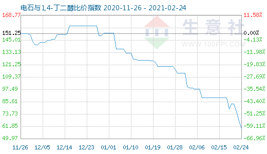 2月24日電石與1,4-丁二醇比價(jià)指數(shù)圖