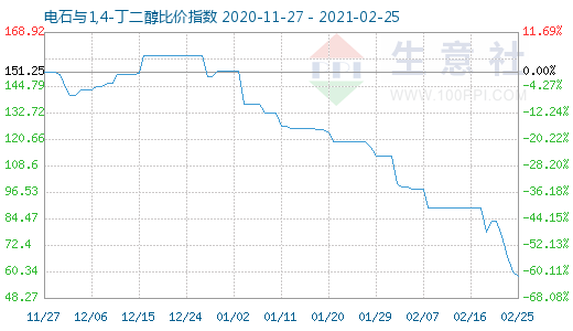 2月25日電石與1,4-丁二醇比價指數圖
