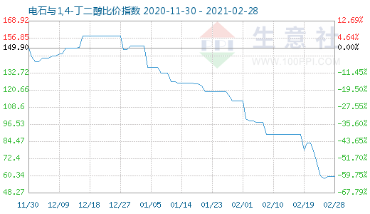 2月28日電石與1,4-丁二醇比價指數圖