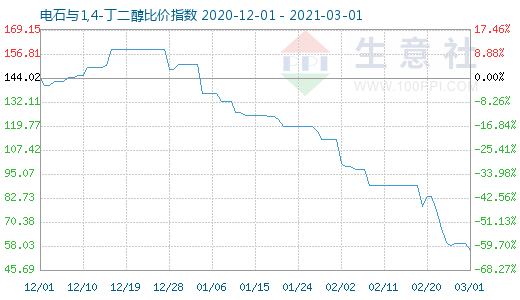 3月1日電石與1,4-丁二醇比價指數(shù)圖