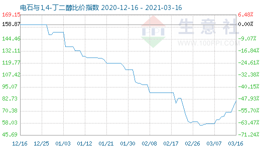 3月16日電石與1,4-丁二醇比價(jià)指數(shù)圖