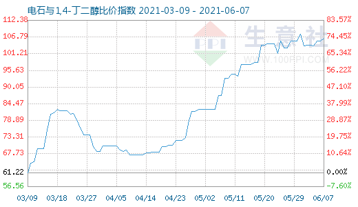 6月7日電石與1,4-丁二醇比價指數(shù)圖
