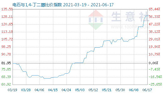 6月17日電石與1,4-丁二醇比價指數圖