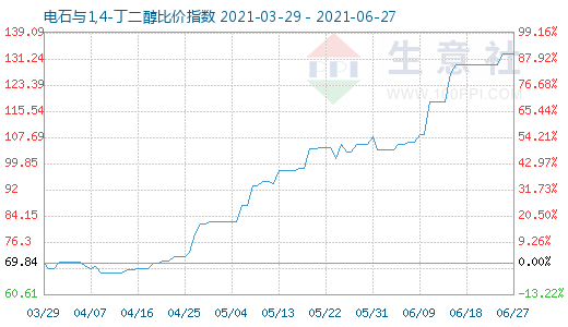 6月27日電石與1,4-丁二醇比價指數圖
