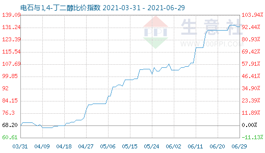 6月29日電石與1,4-丁二醇比價(jià)指數(shù)圖