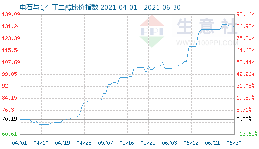 6月30日電石與1,4-丁二醇比價指數圖