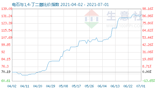 7月1日電石與1,4-丁二醇比價指數(shù)圖