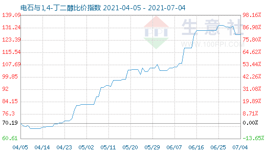 7月4日電石與1,4-丁二醇比價指數圖