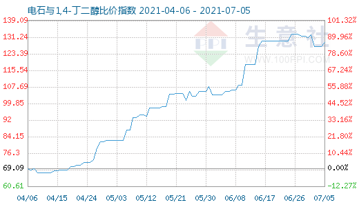 7月5日電石與1,4-丁二醇比價指數(shù)圖