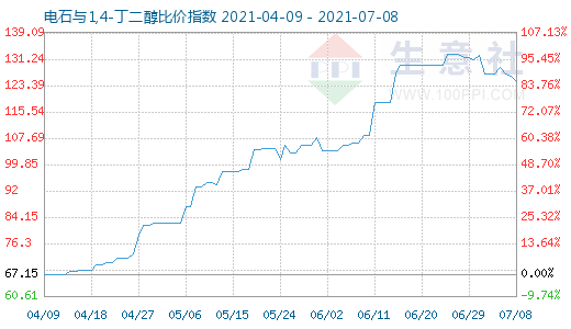 7月8日電石與1,4-丁二醇比價指數圖