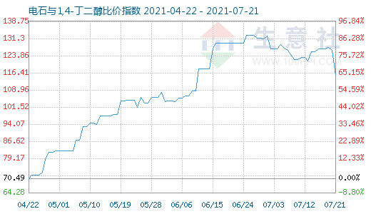 7月21日電石與1,4-丁二醇比價指數(shù)圖