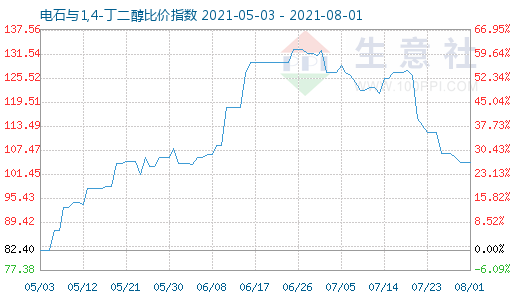 8月1日電石與1,4-丁二醇比價指數圖