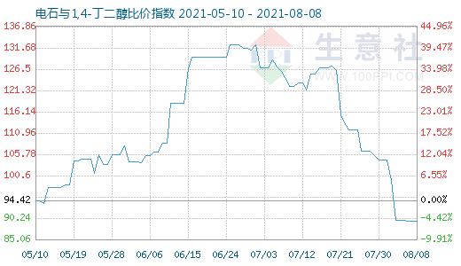 8月8日電石與1,4-丁二醇比價(jià)指數(shù)圖