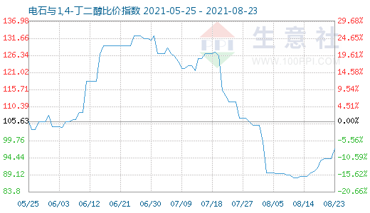 8月23日電石與1,4-丁二醇比價(jià)指數(shù)圖