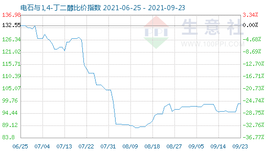 9月23日電石與1,4-丁二醇比價指數圖