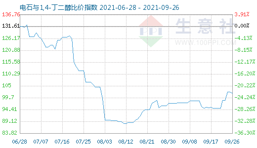 9月26日電石與1,4-丁二醇比價(jià)指數(shù)圖
