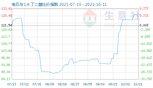 10月11日電石與1,4-丁二醇比價指數圖