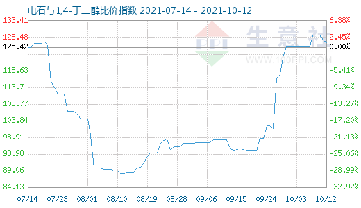 10月12日電石與1,4-丁二醇比價指數圖