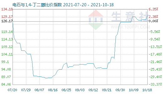 10月18日電石與1,4-丁二醇比價指數圖