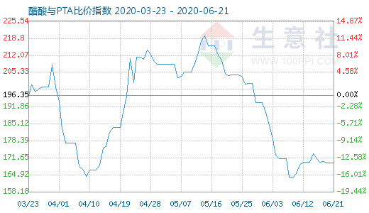 6月21日醋酸與PTA比價(jià)指數(shù)圖