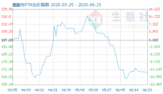 6月23日醋酸與PTA比價(jià)指數(shù)圖