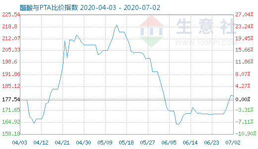 7月2日醋酸與PTA比價指數(shù)圖