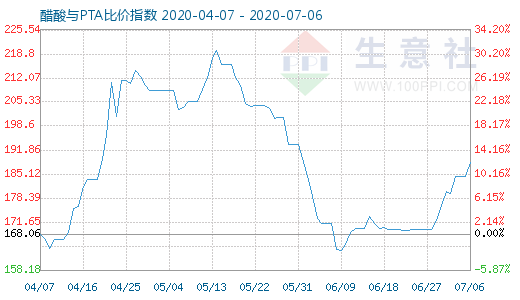 7月6日醋酸與PTA比價(jià)指數(shù)圖