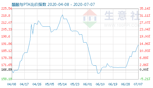 7月7日醋酸與PTA比價指數(shù)圖