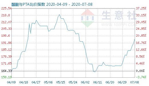7月8日醋酸與PTA比價指數(shù)圖