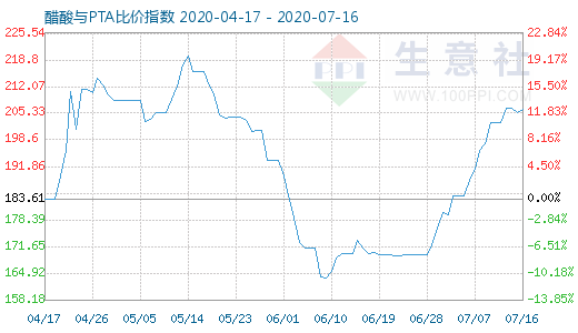 7月16日醋酸與PTA比價(jià)指數(shù)圖