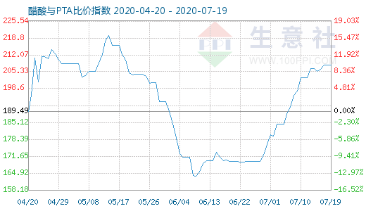 7月19日醋酸與PTA比價指數圖