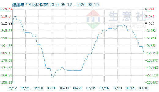 8月10日醋酸與PTA比價(jià)指數(shù)圖