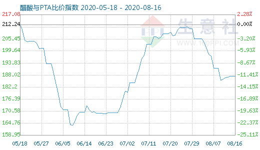 8月16日醋酸與PTA比價(jià)指數(shù)圖