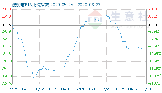 8月23日醋酸與PTA比價(jià)指數(shù)圖