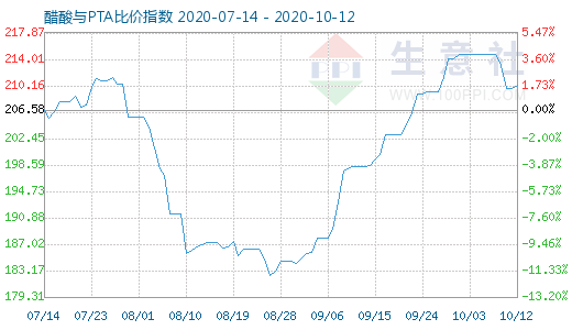 10月12日醋酸與PTA比價指數(shù)圖