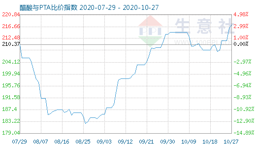10月27日醋酸與PTA比價指數(shù)圖