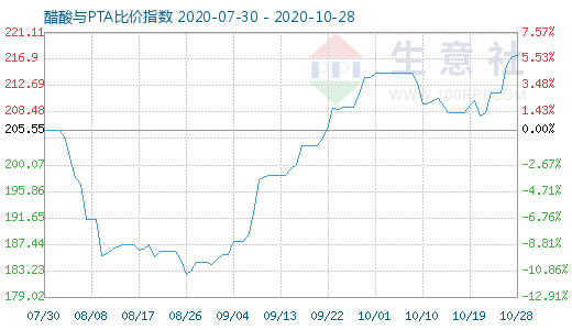 10月28日醋酸與PTA比價(jià)指數(shù)圖