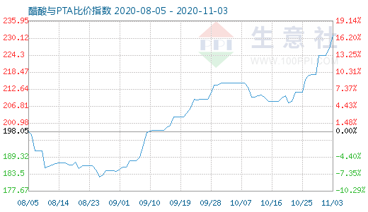 11月3日醋酸與PTA比價(jià)指數(shù)圖